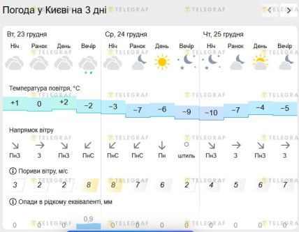 Прогноз погоди у Києві на Різдво 2025
