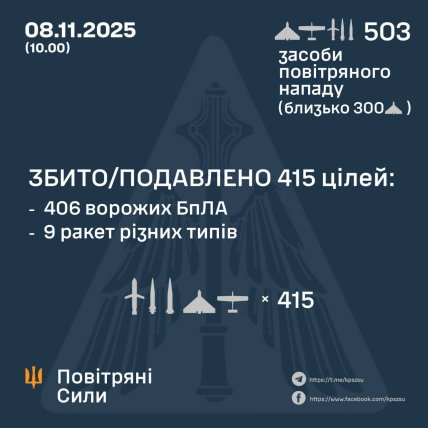Статистика сбитых целей 8 ноября 2025