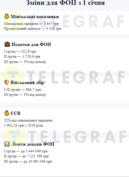 Податки для ФОП у 2026