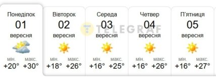 Погода в Киеве 1-5 сентября 2025
