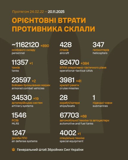 Втрати армії Росії в Україні 20 листопада 2025