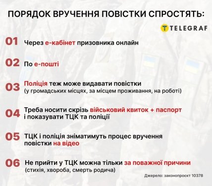 Порядок вручення повісток за новим проєктом закону інфографіка