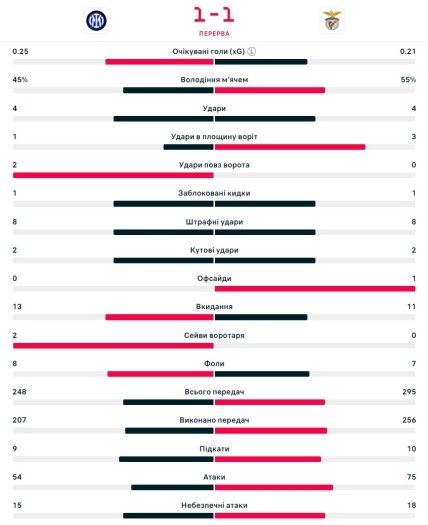 Статистика першого тайму