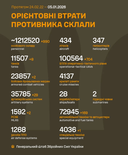 Втрати Росії в Україні 05.01.2025