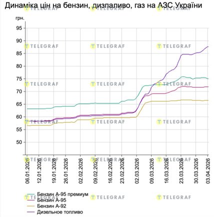 Динаміка зростання цін на пальне 06.04.2026