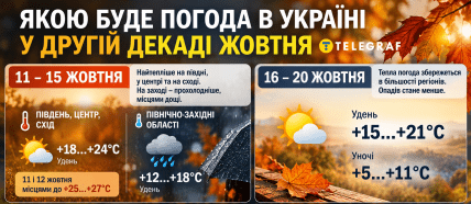 Погода у другій декаді жовтня. Інфографіка: ШІ: "Телеграф"
