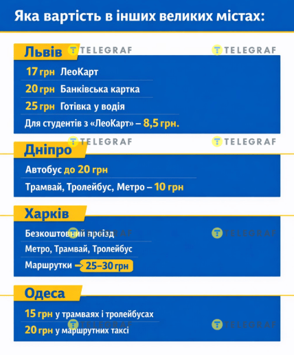 Вартість проїзду у Льовові, Дніпрі, Харкові та Одесі