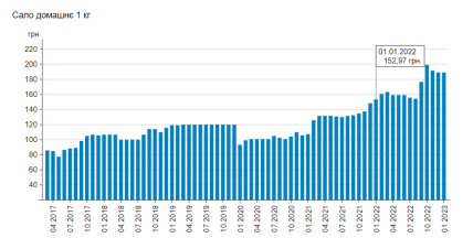 Цены на домашнее сало
