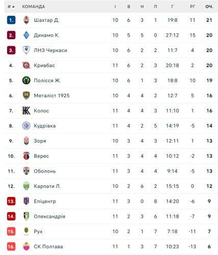 Турнірна таблиця УПЛ