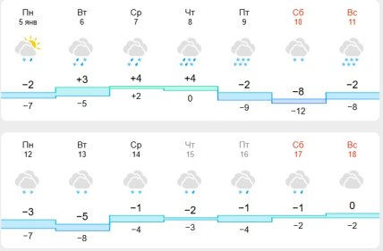 Погода в Харкові