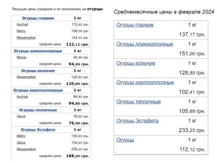 Ціни на огірки, скрін із сайту Мінфіну 15.03.2024