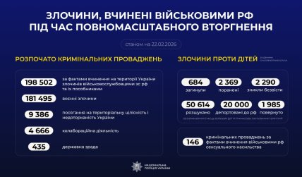 Статистика воєнних злочинів росіян