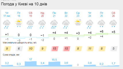Прогноз погоды - Киев