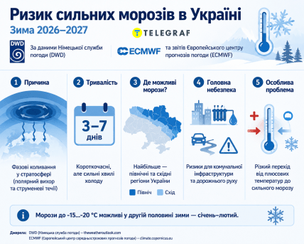 Ризики сильних морозів. Інфографіка: ШІ "Телеграф"