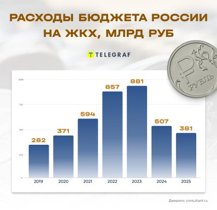 Расходы федерального бюджета РФ на ЖКХ в 2019—2026 гг. - инфографика