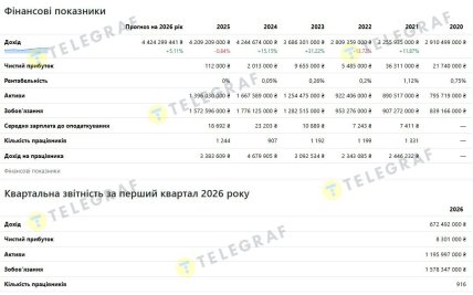 Фінансові показники  "Фармастор" - скриншот