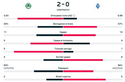 Статистика матчу Омонія – Динамо