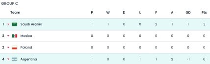 Турнірне становище команд на ЧС-2022