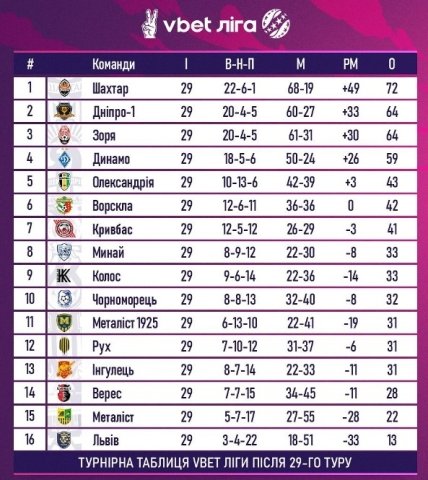 Турнірне становище команд за підсумками 29-го туру УПЛ