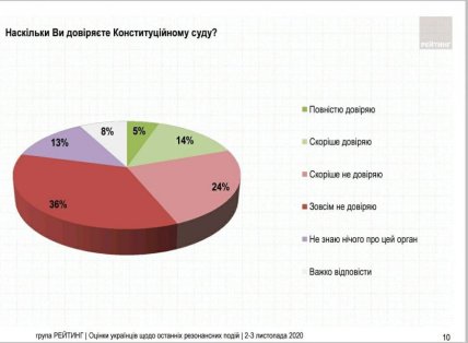 Рейтинг доверия украинцев к Конституционному суду