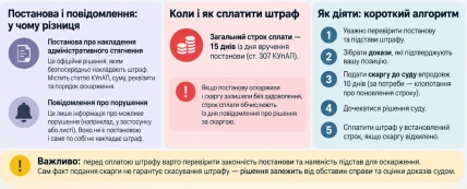 Перед уплатой штрафа важно отличить постановление о взыскании от уведомления о нарушении