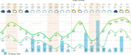 Какой будет погода в конце марта-начале апреля 2026 года во Львове