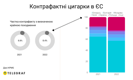 Украина – заметный поставщик контрафактных сигарет в ЕС