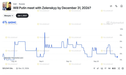 Скриншот ставок на зустріч Зеленського та Путіна до кінця 2026 року