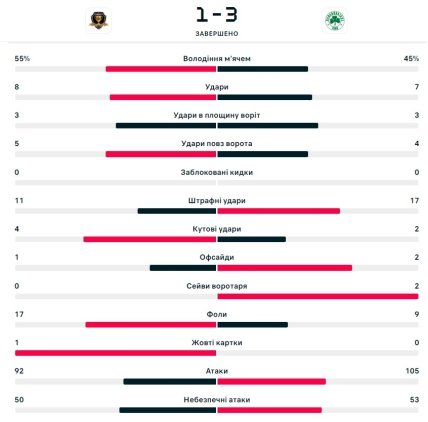 Статистика матча Днепр-1 - Панатинаикос