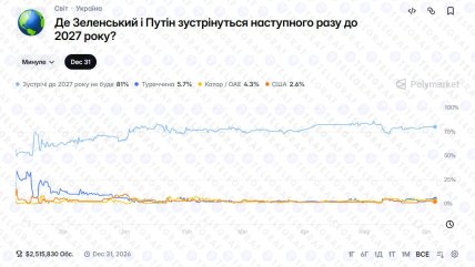 Скриншот ставок на Polymarket щодо зустрічі Зеленського та Путіна