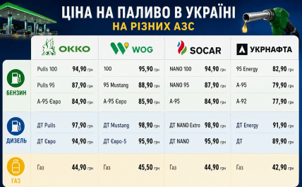 Цены на горючее в Украине по АЗС на 3 сентября