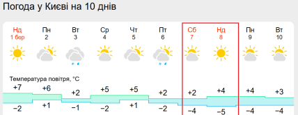 Погода в Києві 7 та 8 березня