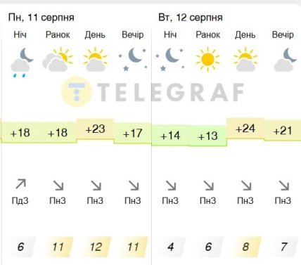 Погода в Киеве 11-12 августа 2025