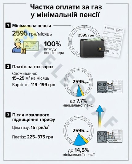 Сколько пенсии могут забрать расходы на газ