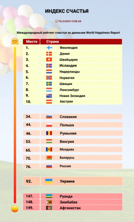 Индекс счастья - какое место занимает Украина