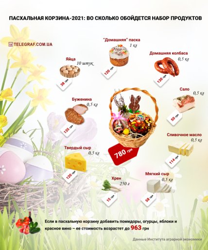 Стоимость пасхальной корзины