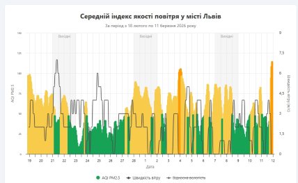 График индекса качества воздуха во Львове за месяц