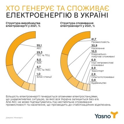 Производители и потребители электроэнергии в Украине