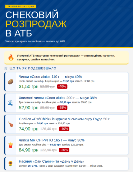 Знижки в "АТБ" на снеки та сухарики
