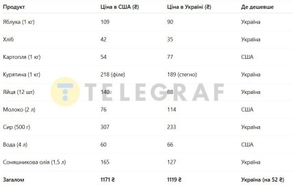 Сколько стоят продукты в США и Украине