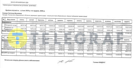 Зарплата Светланы Онищук за 2025 год