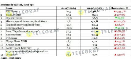 список 13 збиткових банків