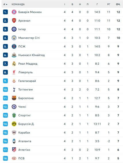 Турнірне становище команд у Лізі чемпіонів