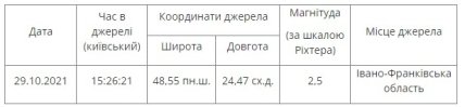 Землетрясение в Украине 29.10.2021