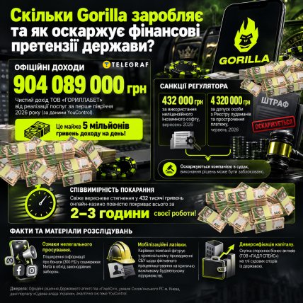 Поточна ситуація з онлайн-казино Gorilla - інфографіка "Телеграфу"