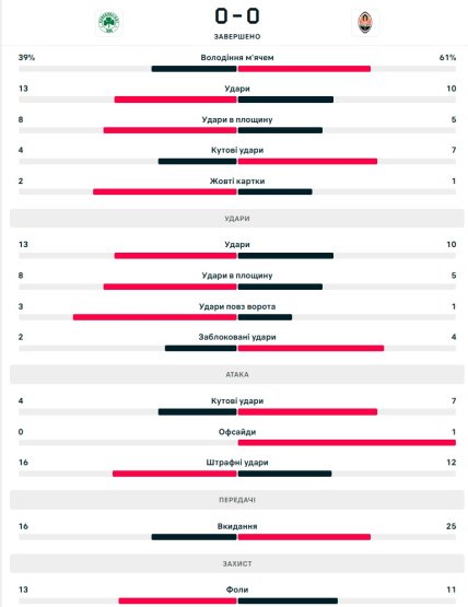 Статистика матча Панатинаикос - Шахтер