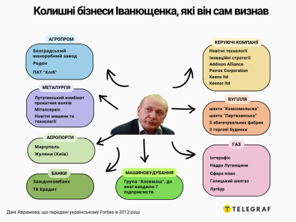 Бизнесы, владение которыми в 2012 году признал Юрий Иванющенко