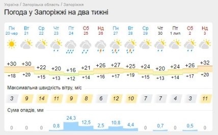Прогноз погоды в Запорожье до конца июня