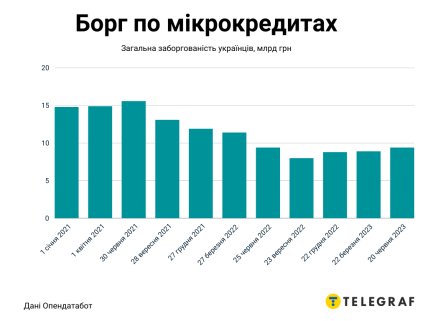 Долг по микрокредитам