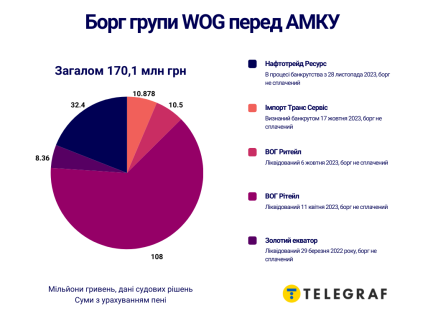 Общий долг группы WOG по штрафам Антимонопольного комитета